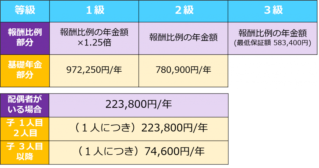 障害者年金はいくらもらえますか？