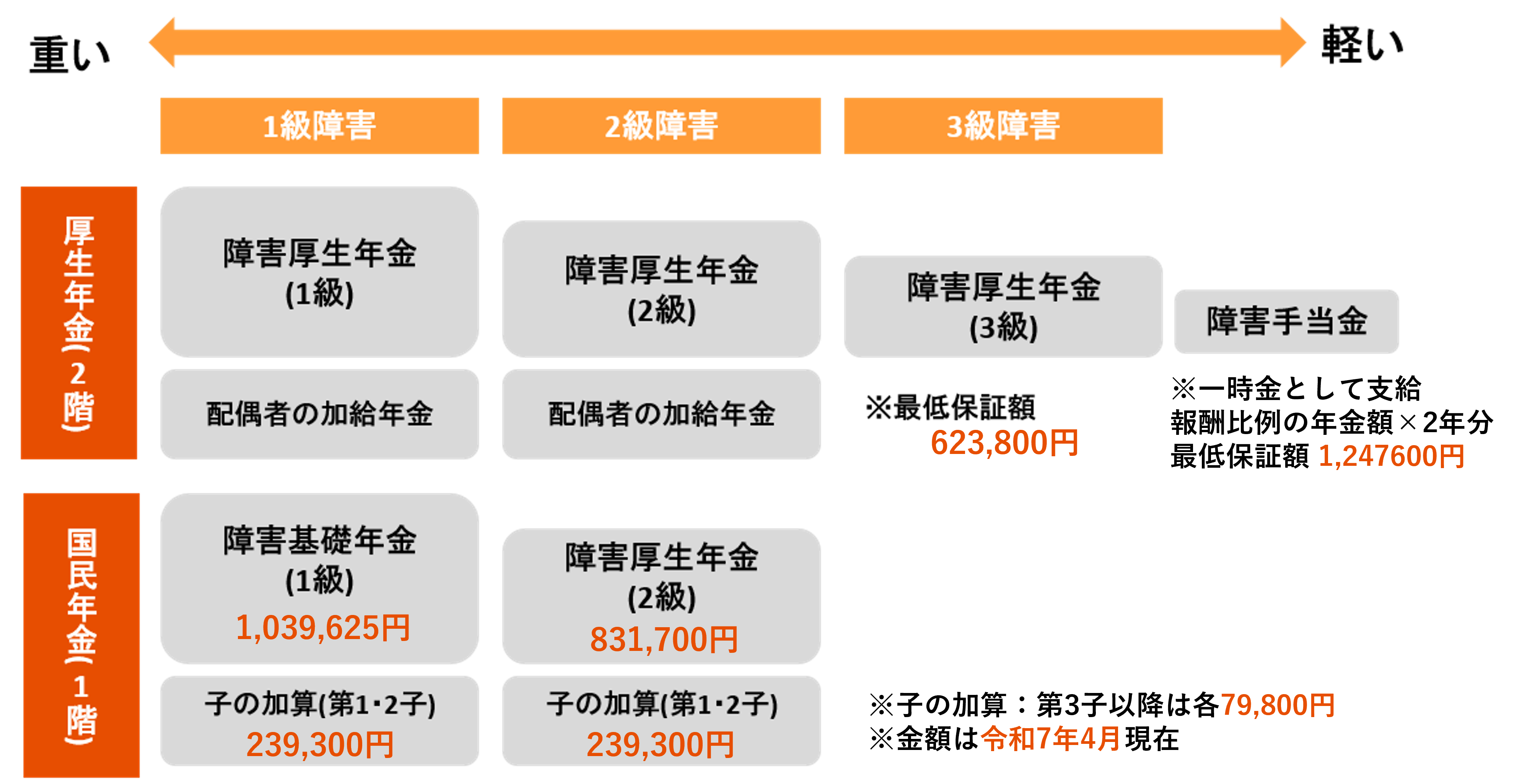 障害年金の金額はいくら？金額に関するよくある質問を詳しく答えます！